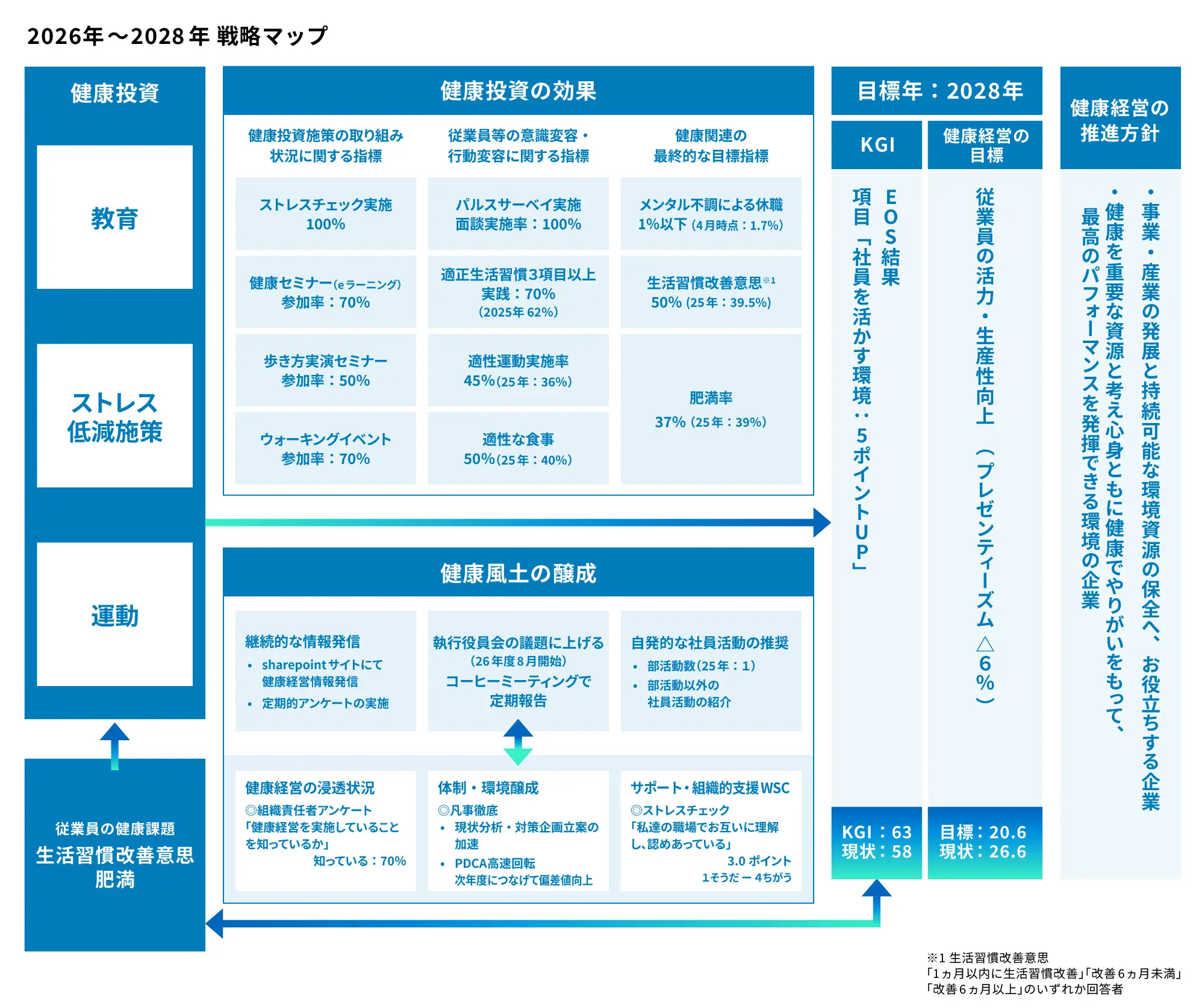 健康経営実現に向けた戦略マップ 図