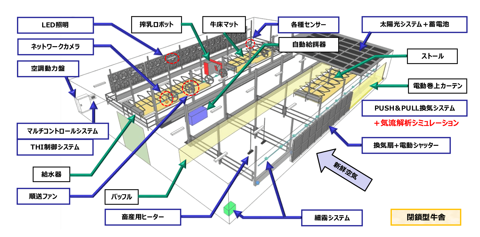 牛舎イメージ図。次のようなものが備わっている。Push&Pull換気システム、順送ファン、換気設備、THI制御システム、細霧システム、各種センサー（温度、湿度、風速、CO₂、アンモニア、ホコリ）、照明（投光器＋LED照明）、ネットワークカメラ、畜産用ヒーター、太陽光システム＋蓄電池