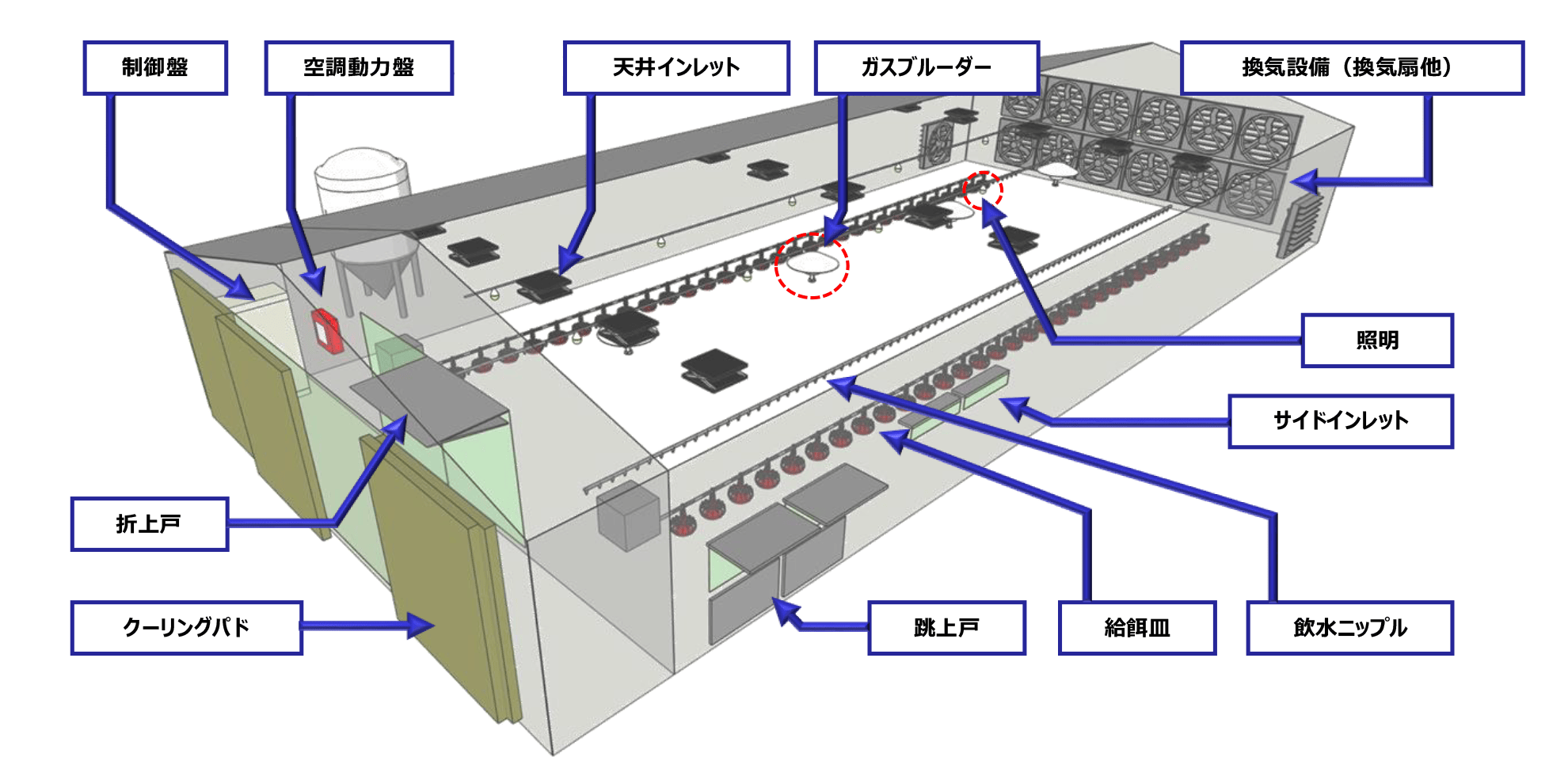 鶏舎イメージ図。次のようなものが備わっている。換気設備、サイドインレット、ガスブルーダー、天井インレット、制御盤、クーリングパド、折上戸、跳上戸、給餌皿、飲水ニップル、照明
