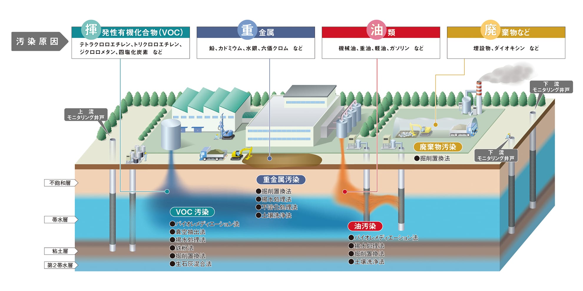 土壌汚染の原因と対策を示した断面図。汚染物質として揮発性有機化合物（VOC）、重金属、油類、廃棄物などがあり、それぞれの汚染物質が工場や施設から地下に漏れ、地下水や土壌を汚染している。揮発性有機化合物の汚染にはバイオレメディエーション法や真空抽出法などの浄化対策、重金属汚染には掘削置換法や揚水処理法などの浄化対策、油汚染にはバイオレメディエーション法や揚水処理法などの浄化対策が施されている。また、上流・下流のモニタリング井戸が設置され、汚染の監視が行われている。