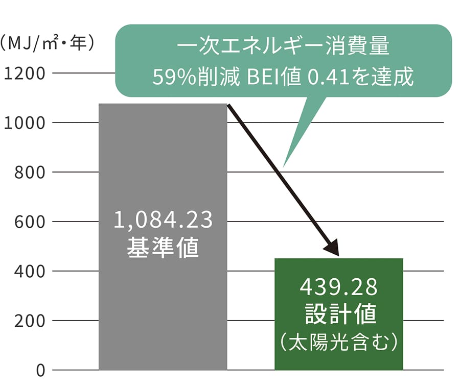 一次エネルギー消費量合計（設備機器合計） 図1