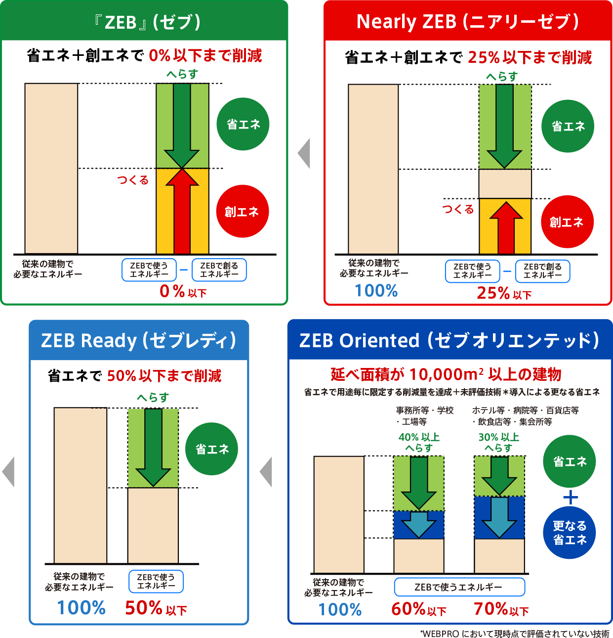 4段階のZEB 図