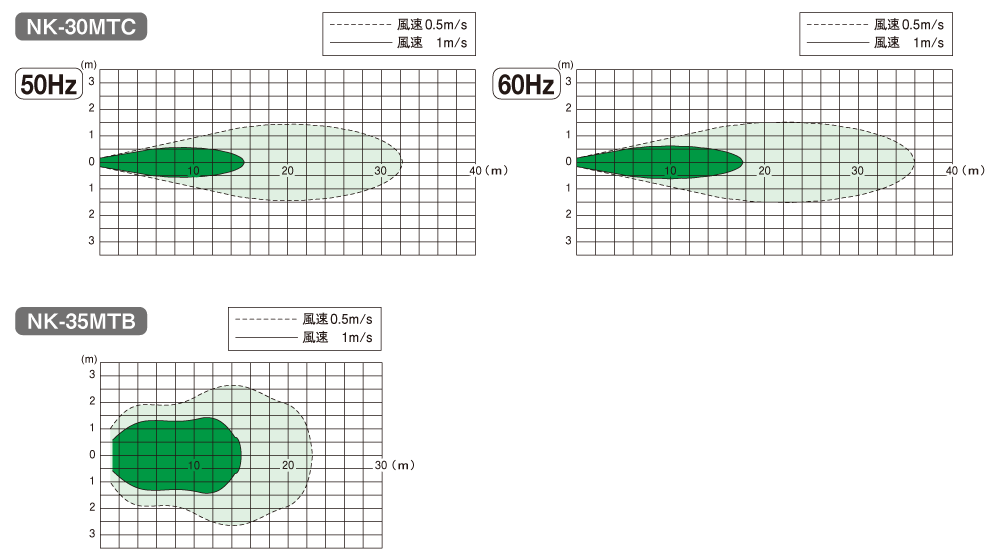 循環扇 | ソリューション | 技術・サービス | パナソニック環境