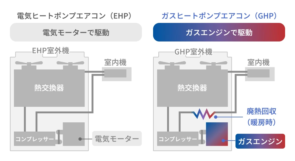 GHPについての図