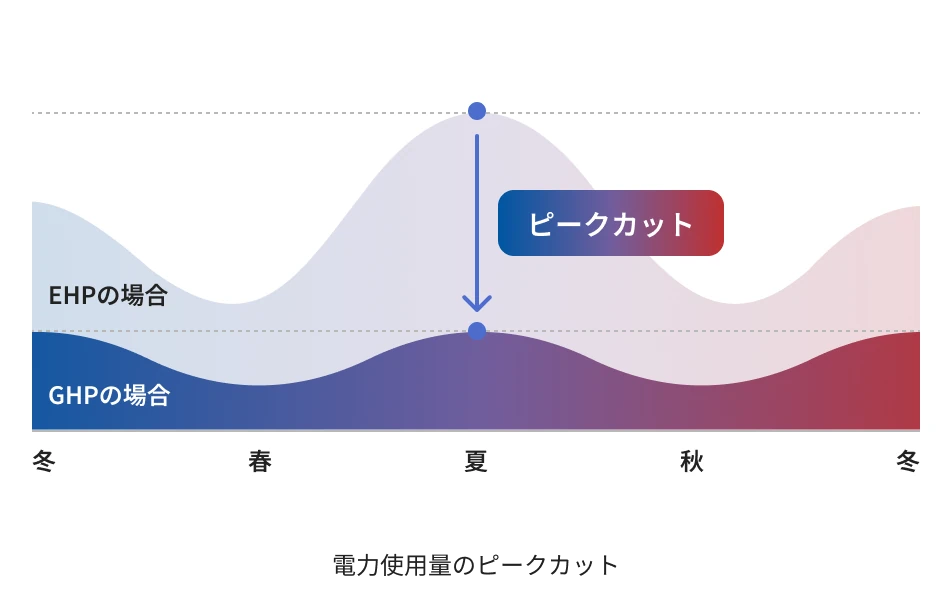 ランニングコスト削減・電力使用ピークカットの図