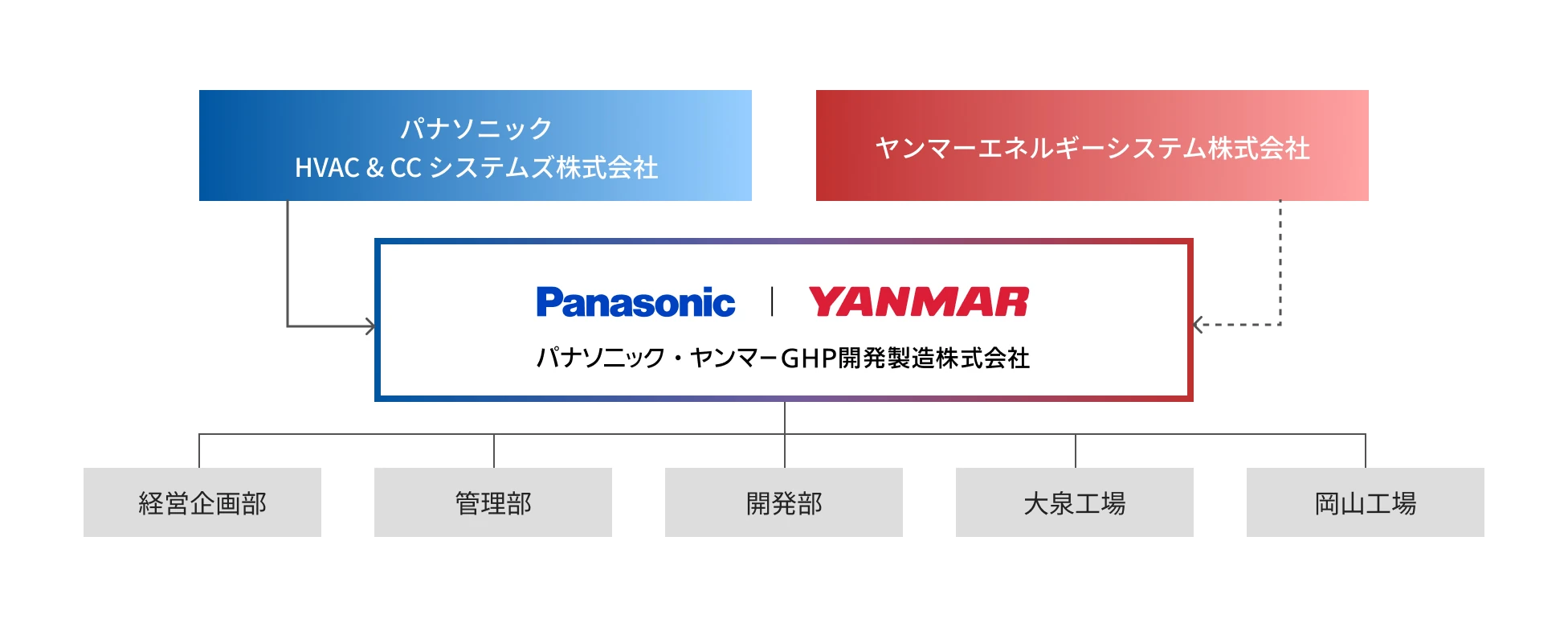 組織図