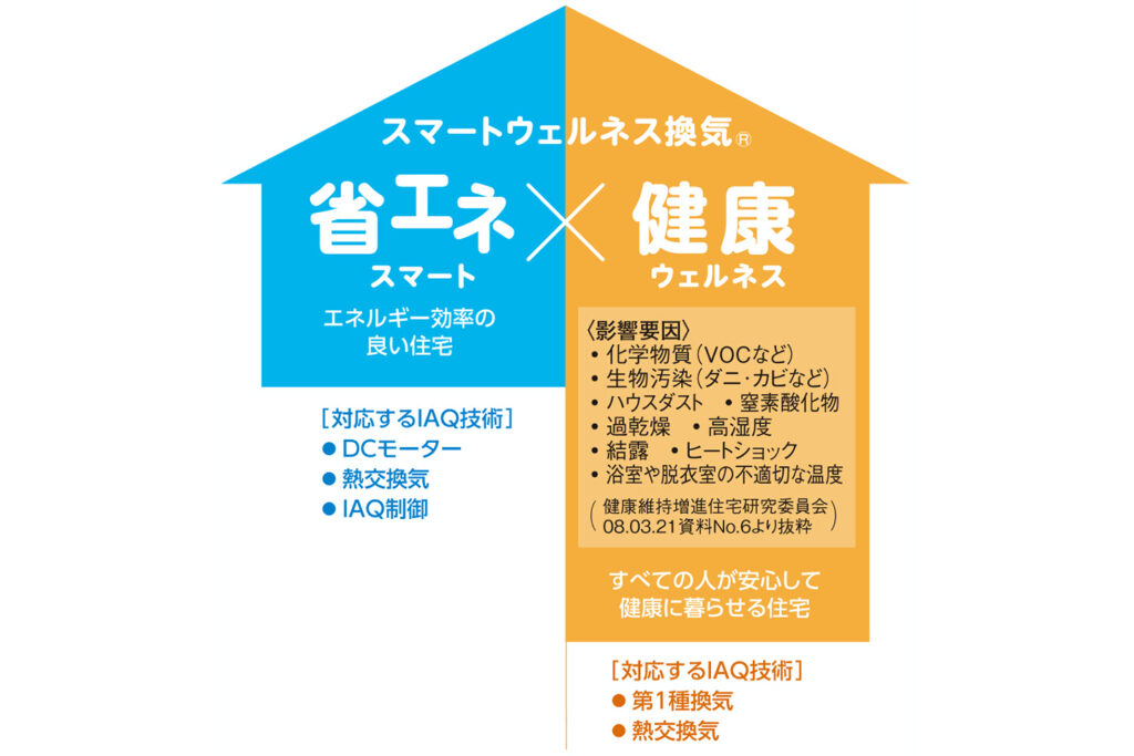 スマートウェルネス換気®