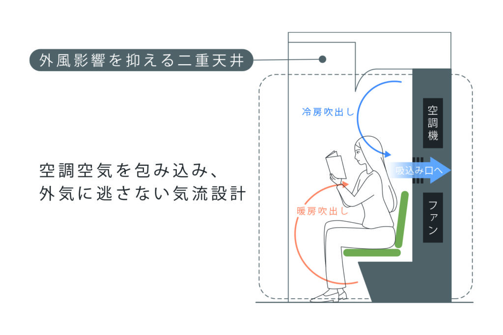 「人」フォーカスし、空調能力を最大化する気流設計