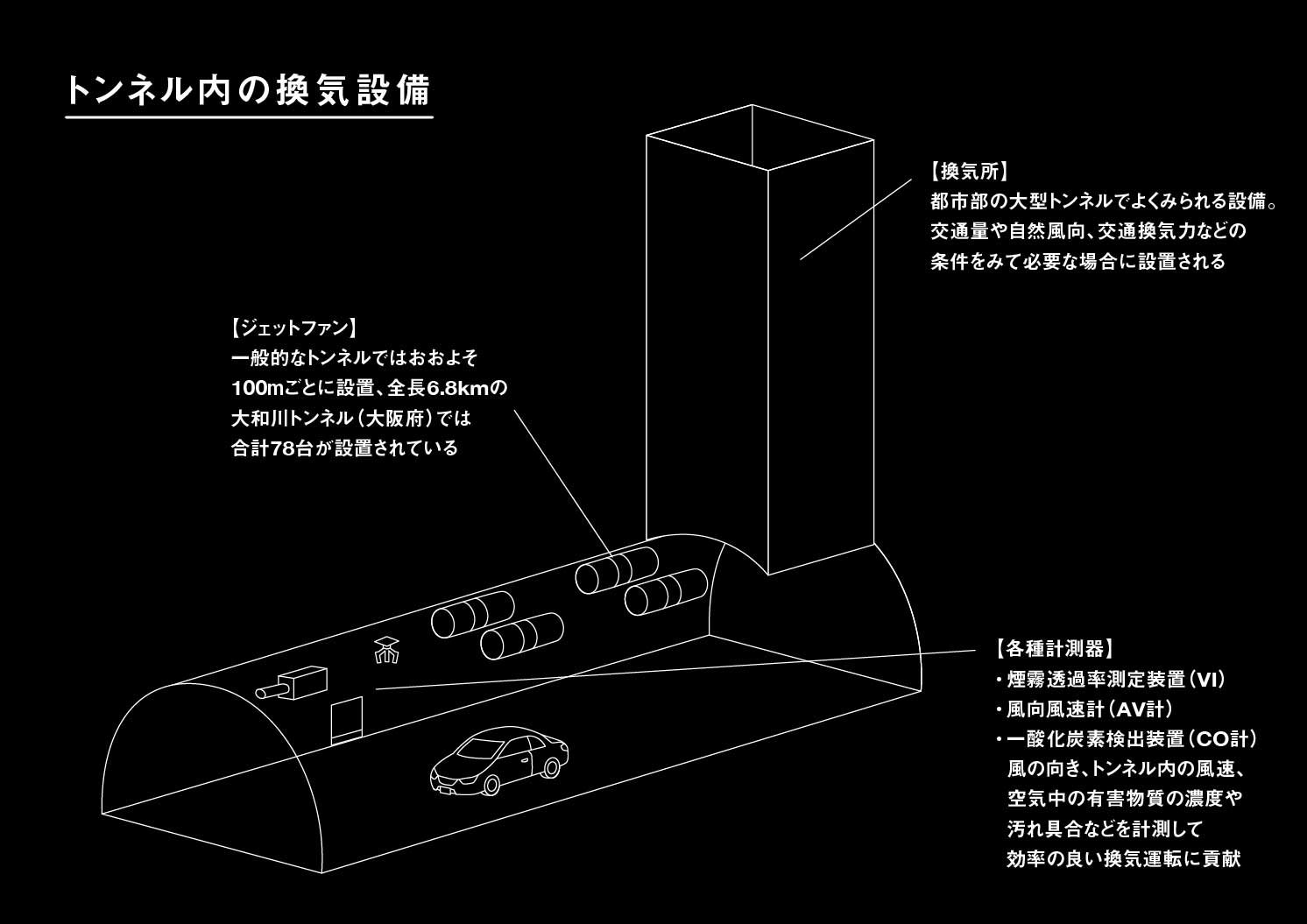 トンネル内の換気設備