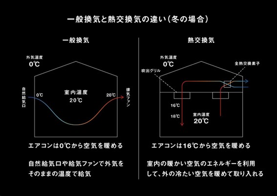 一般換気と熱交換気の違い
