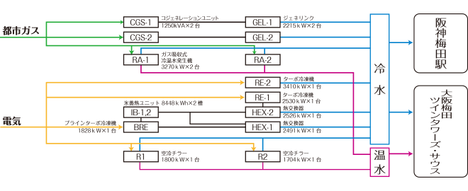 大阪梅田ツインタワーズ・サウス熱源システム図