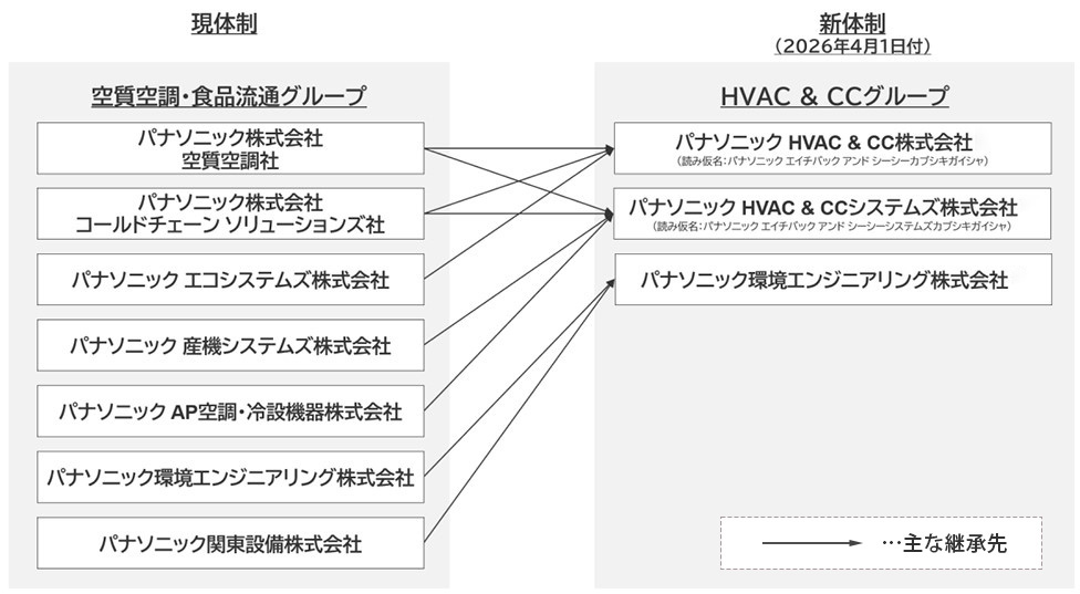 グループ体制図