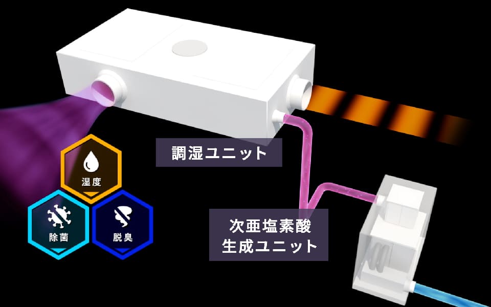 調湿ユニット／次亜塩素酸生成ユニット