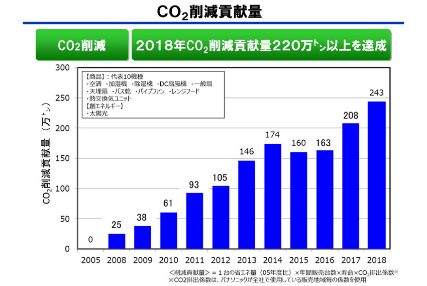 CO2削減貢献量