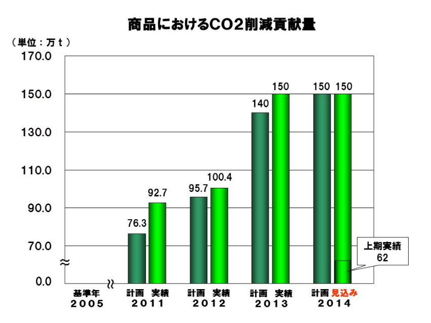 グラフ