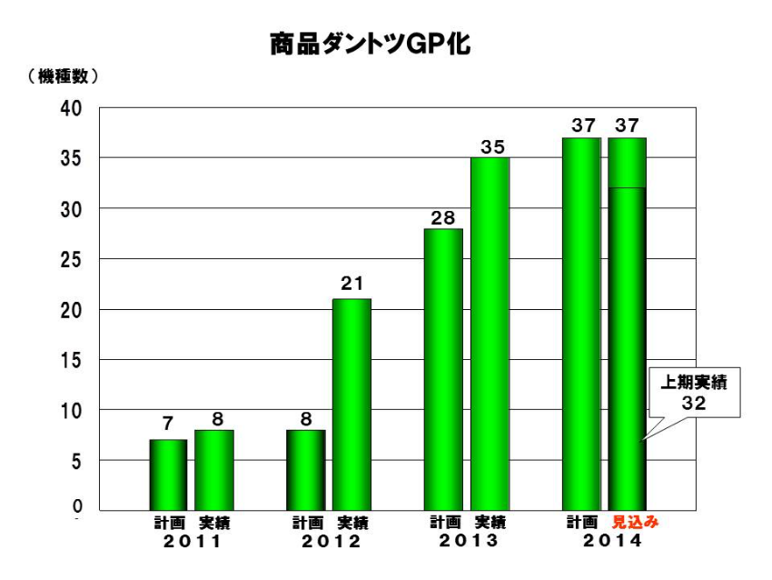 グラフ