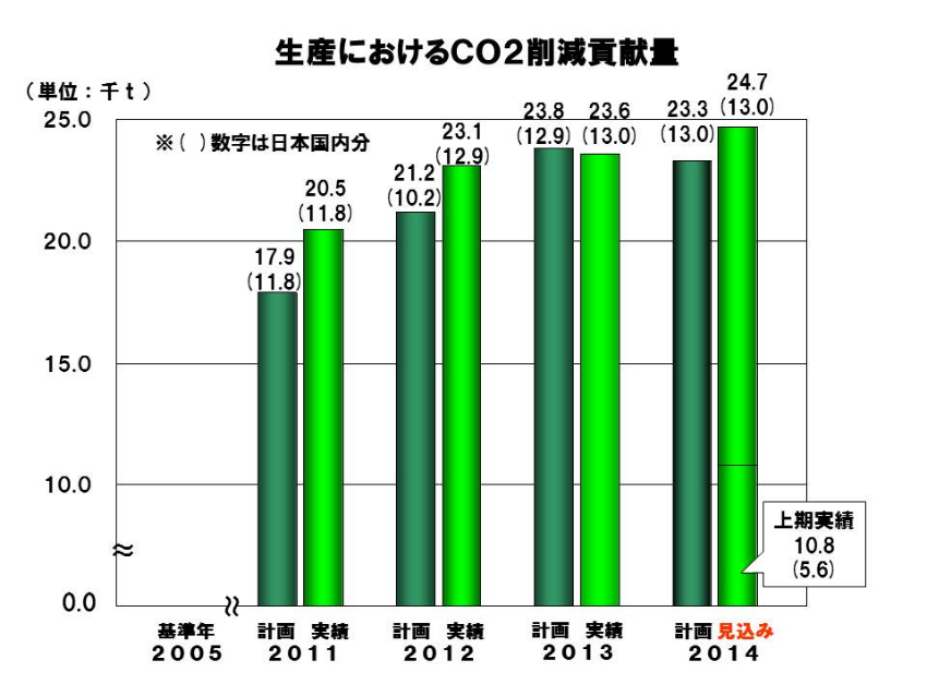 グラフ