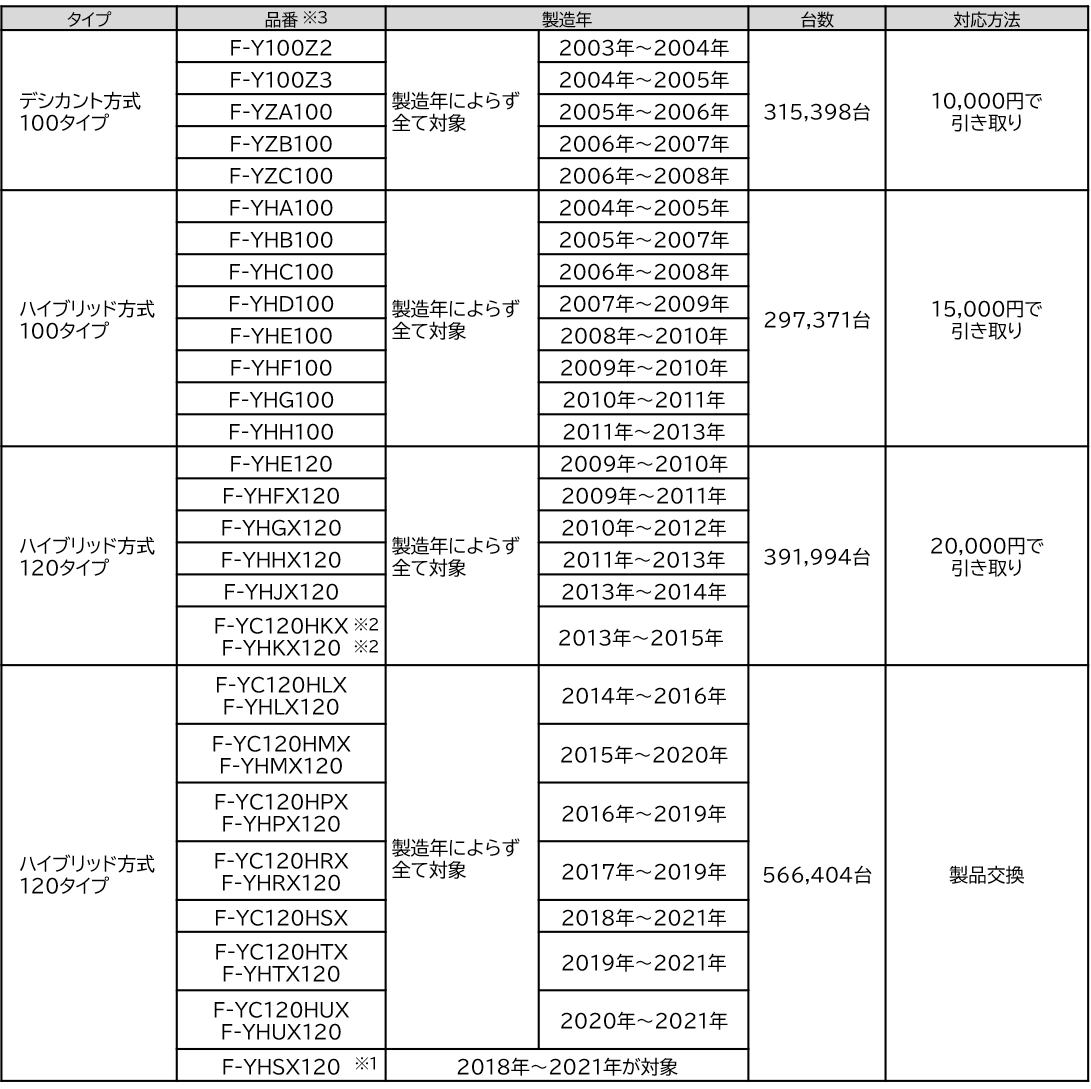 リコール対応済み Panasonic F-YHVX120-W 衣類除湿乾燥機