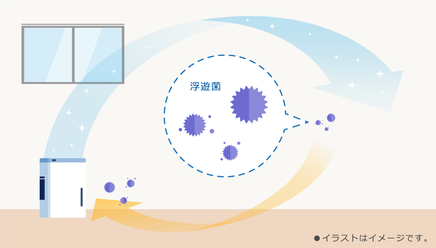 浮遊菌を抑制するイメージ図