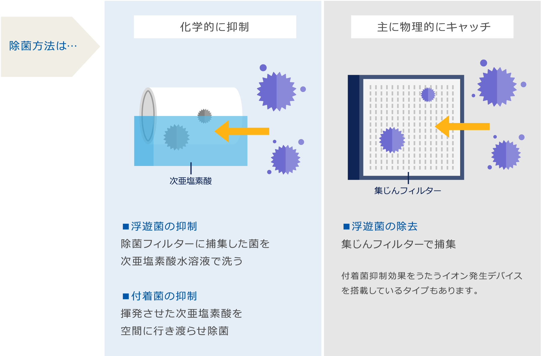 空気清浄機との除菌方法の違いのイメージ図