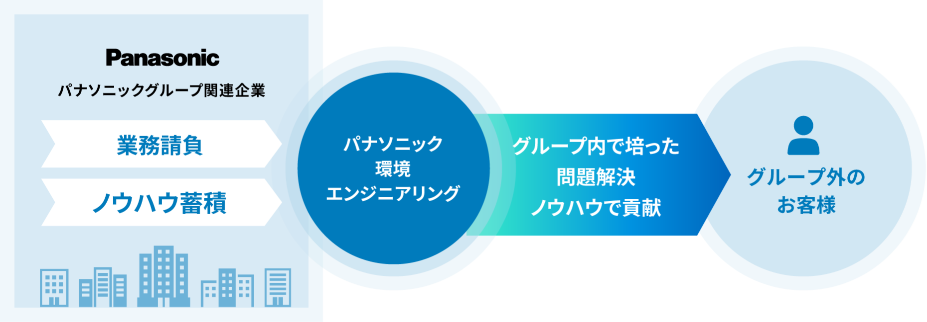 パナソニックグループ内で培った問題解決ノウハウで、グループ外のお客様に貢献することを示した図。