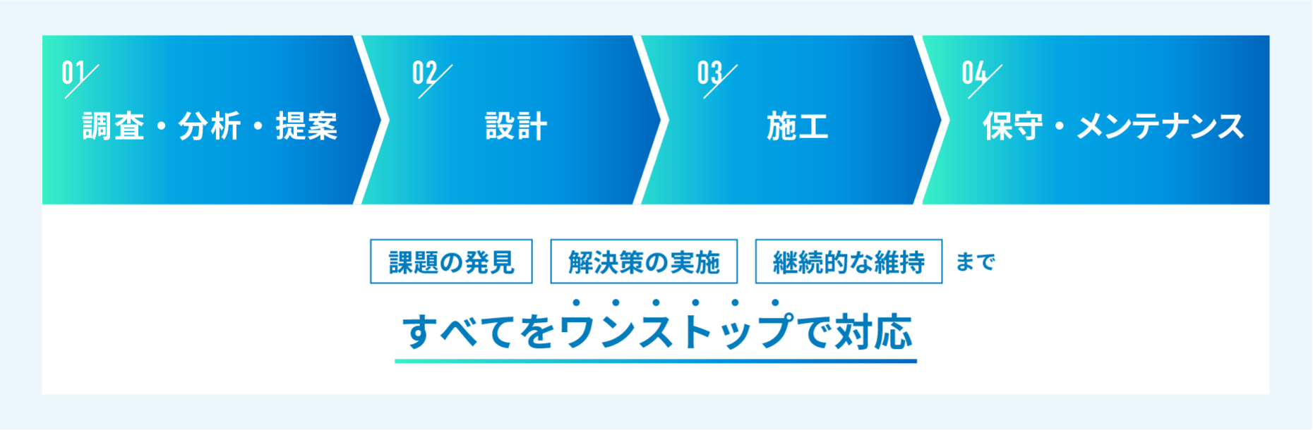 調査・分析・提案、設計、施工、保守・メンテナンスの4つのステップが左から右に配置されているフロー図。課題の発見、解決策の実施、継続的な維持まで、すべてをワンストップで対応しています。