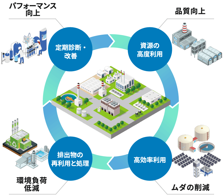 定期診断・改善でパフォーマンスを向上、資源の高度利用で品質向上、高効率利用でムダの削減、排出物の再利用と処理で環境負荷低減を行うサイクル図。中央に工場のイラストがあり、周囲に定期診断・改善、排出物の再利用と処理などの要素が円形に配置され、工場のサステナブルな運用を表現しています。