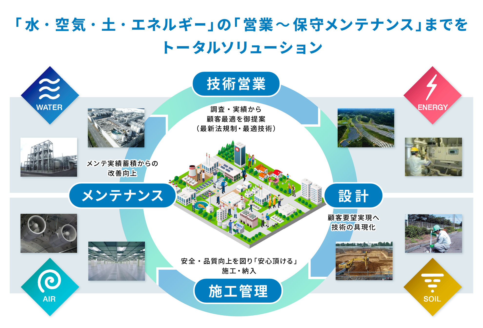 「水・空気・土・エネルギー」の「営業〜保守メンテナンス」までをトータルソリューション。技術営業：調査・実績から顧客最適をご提案（最新法規制・最適技術） 設計：顧客要望実現へ、技術の具現化 施工管理：安全・品質向上を図り「安心いただける」施工・納入 メンテナンス：メンテ実績蓄積からの改善向上