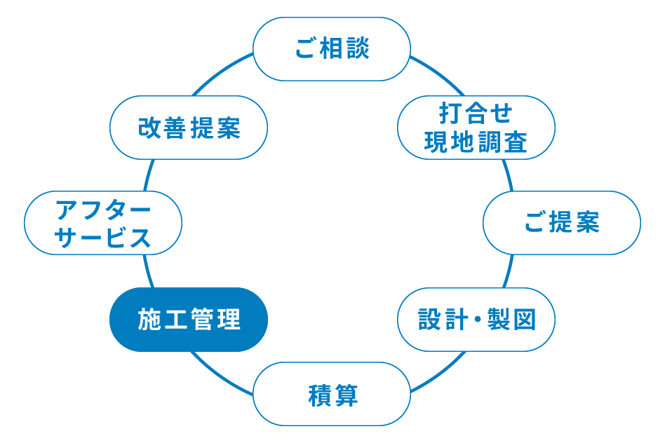 施工管理職は、施工管理を行います