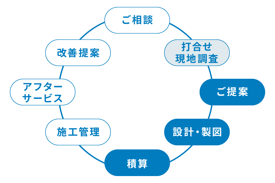 設計職は、打ち合わせ・現地調査・ご提案・設計・製図・積算を行います