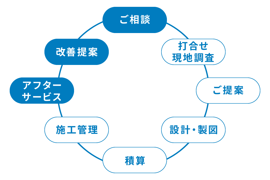 メンテナンス職は、ご相談・改善提案・アフターサービスを行います