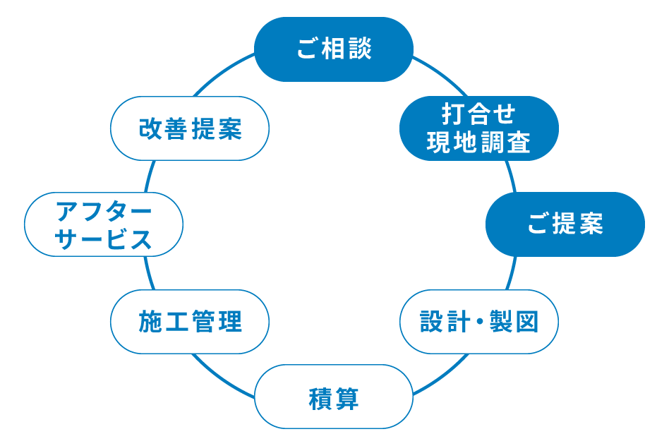 技術営業職は、ご相談・打ち合わせ・現地調査・ご提案を行います