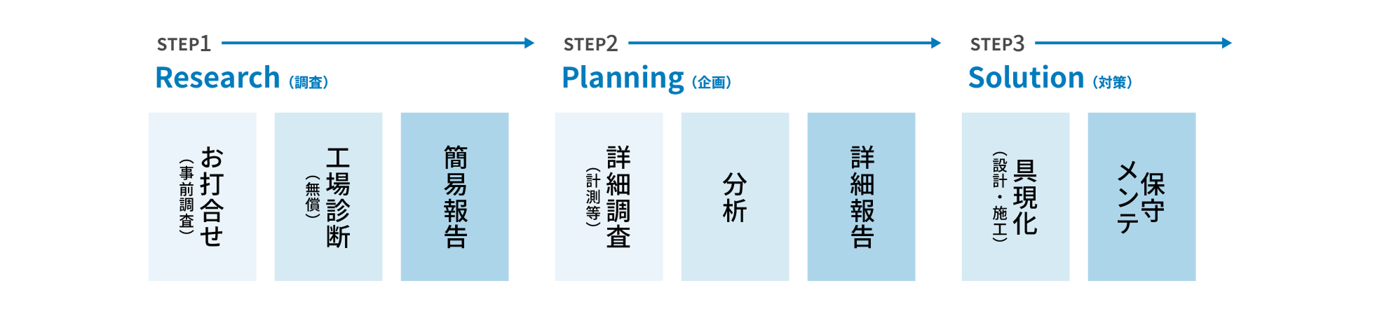 工場支援サービス サービスの流れ図