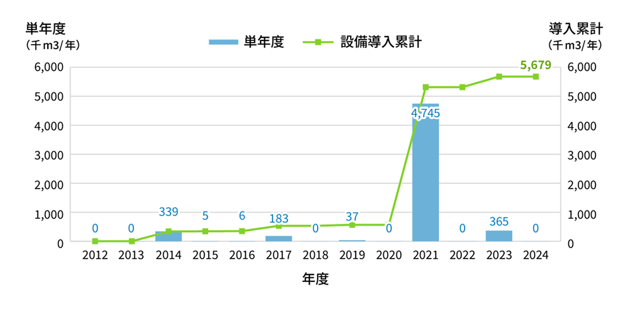 当社水リサイクル設備導入による顧客での再生可能水量(自社調べ) 図