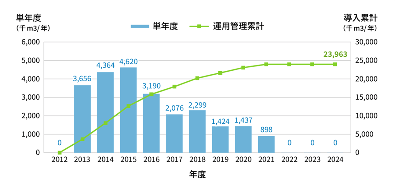 水リサイクル設備運用代行による再生水量(自社調べ) 図