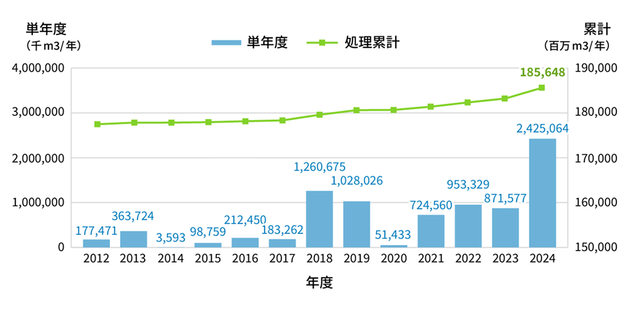 当社排ガス処理装置設備導入による顧客での可能浄化量(自社調べ) 図