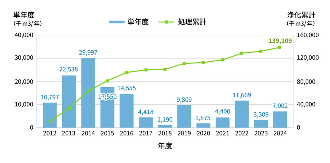 土壌可能浄化量(自社調べ) 図