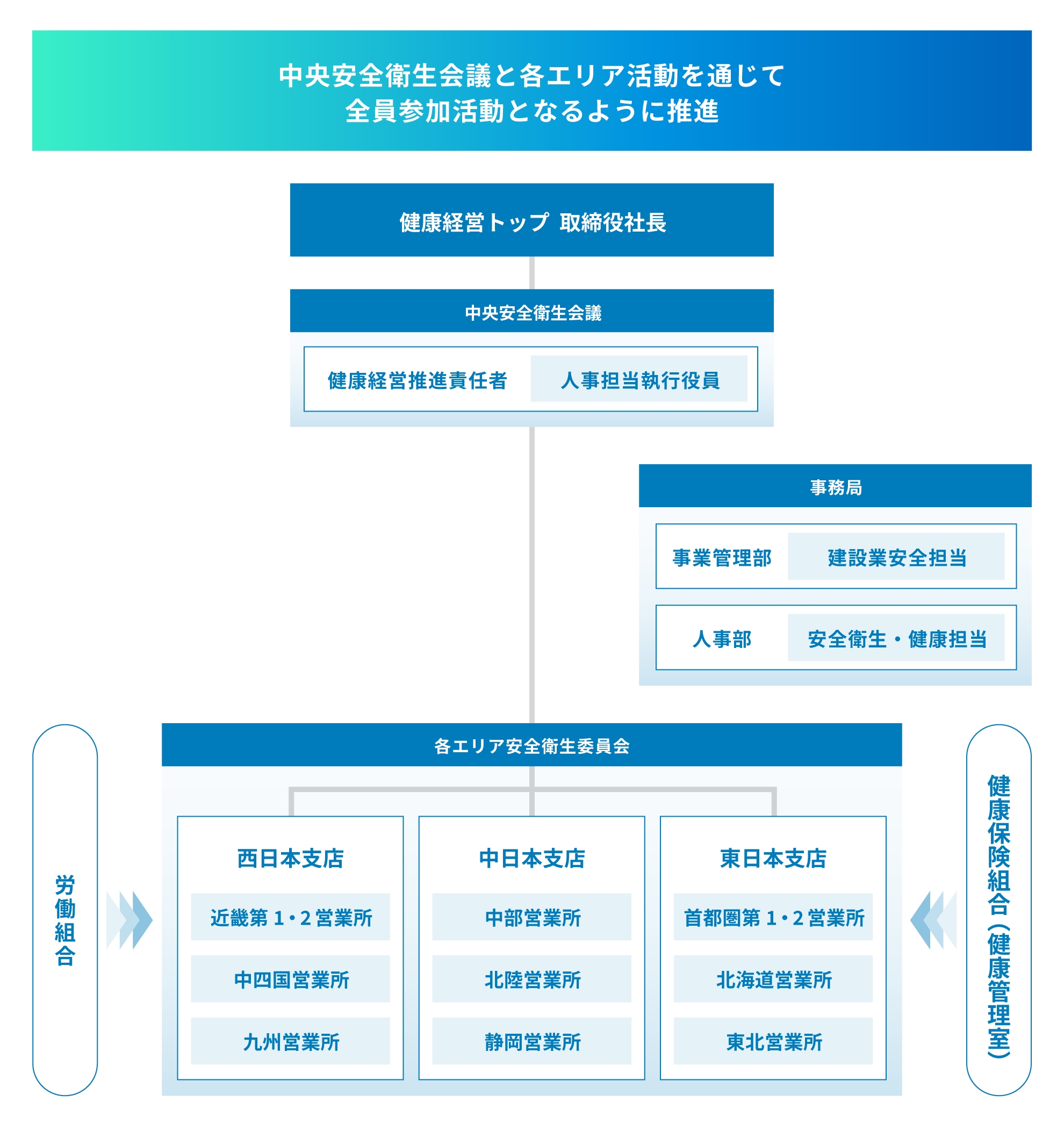 健康経営体制図。中央安全衛生会議と各エリア活動を通じて全員参加活動となるように推進しています。健康経営トップは取締役社長、中央安全衛生会議の健康経営推進責任者は人事担当執行役員です。事務局の建設業安全担当は事業管理部が、安全衛生・健康担当は人事部が担っています。各エリア安全衛生委員会は西日本支店、中日本支店、東日本支店に分かれ、その中に各営業所が配置されています。労働組合と健康保険組合（健康管理室）はここに働きかけを行います。