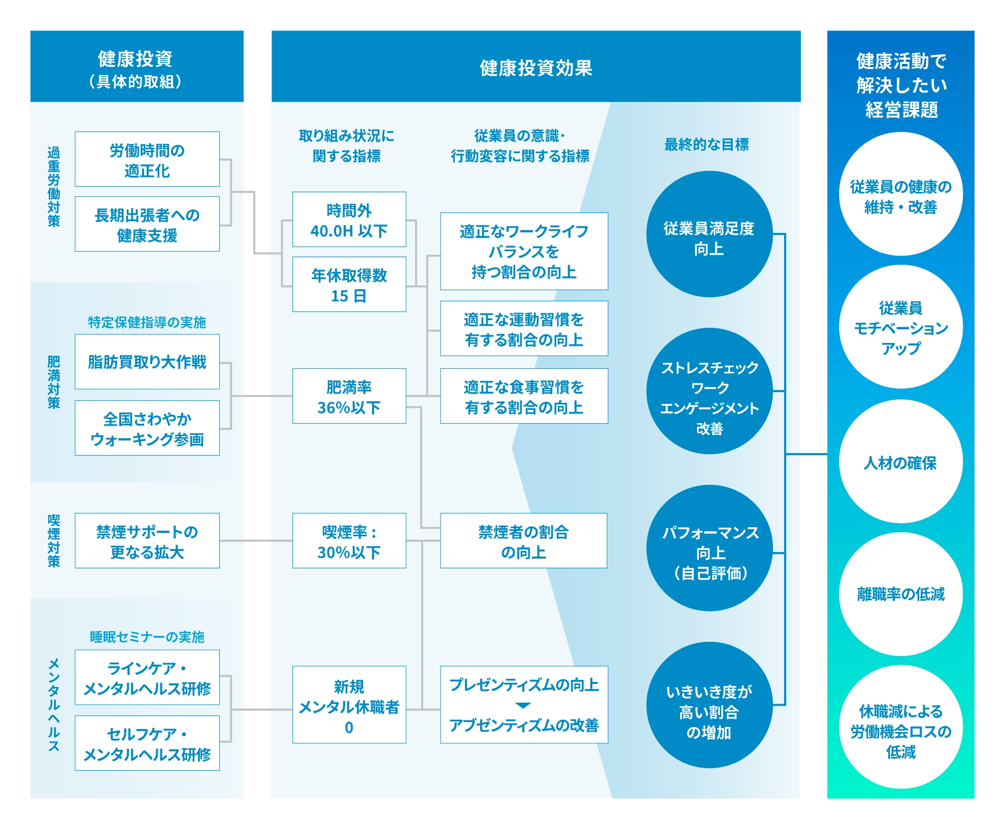 健康投資（具体的取組）によって得られる健康投資効果と、それによって解決したい経営課題を表した図。過重労働対策、肥満対策、喫煙対策、メンタルヘルスケアを行うことで、従業員満足度の向上、ストレスチェックワークエンゲージメントの改善、パフォーマンス向上、いきいき度が高い割合の増加を目指し、経営課題（従業員の健康の維持・改善、モチベーションアップ、人材の確保、離職率の低減、休職減による労働機会ロスの削減）の解決を目指します。