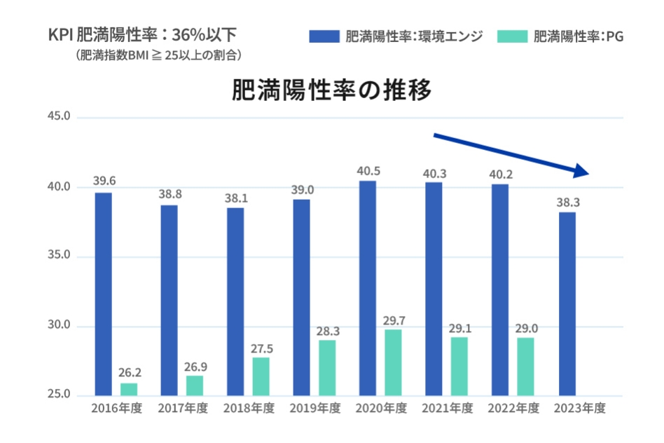 肥満陽性率の推移の棒グラフ。パナソニック環境エンジニアリングとパナソニックグループの推移はそれぞれ、2016年度 39.6% 26.2% 2017年度 38.8% 26.9% 2018年度 38.1% 27.5% 2019年度 39.0% 28.3% 2020年度 40.5% 29.7% 2021年度 40.3% 29.1% 2022年度 40.2% 29.0% 2023年度 38.3%。なお、KPI肥満陽性率は36%以下です。