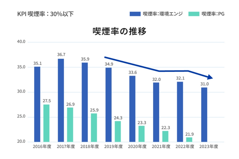 喫煙率の推移の棒グラフ。パナソニック環境エンジニアリングとパナソニックグループの推移はそれぞれ、2016年度 35.1% 27.5% 2017年度 36.7% 26.9% 2018年度 35.9% 25.9% 2019年度 34.9% 24.3% 2020年度 33.6% 23.3% 2021年度 32.0% 22.3% 2022年度 32.1% 21.9% 2023年度 31.0%。なお、KPI喫煙率は30%以下です。