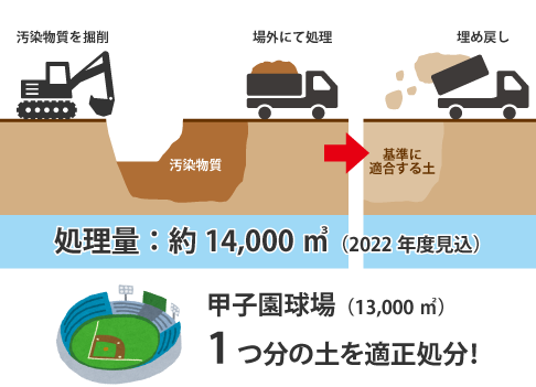 汚染物質を掘削し、場外にて処理し、基準に適合する土で埋め直す工程を表す図。2022年度見込みの処理量は約14,000立方メートルで、甲子園球場（約14,000立方メートル）1つ分の土を適正処分しています。