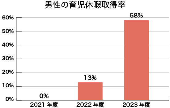 男性の育児休暇取得率を表した棒グラフ。2021年度0％、2022年度13％、2023年度58％