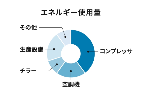 エネルギー使用量の円グラフ。多い順にコンプレッサ、空調機、チラー、生産設備、その他。