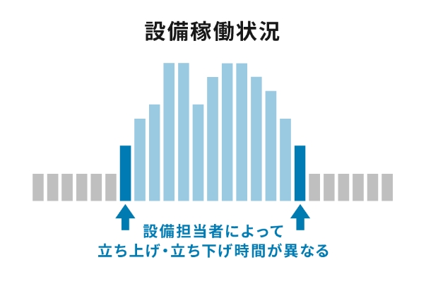 設備稼働状況の棒グラフ。設備担当者によって、立ち上げ・立ち下げ時間が異なることを表しています。