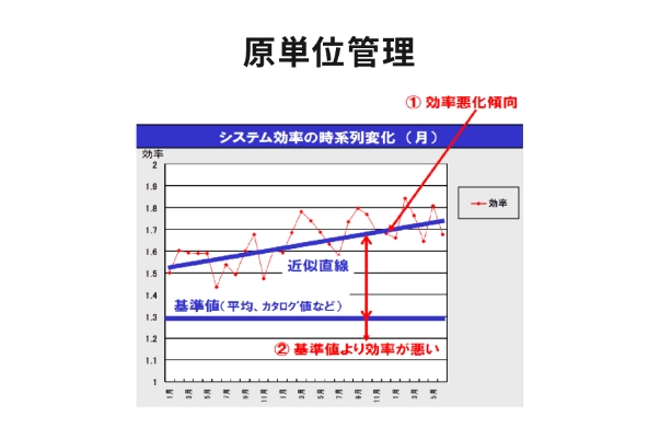 原単位管理の図。システム効率の時系列変化の折れ線グラフから、近似直線を引き、それと基準値（平均、カタログ値）を比較しています。