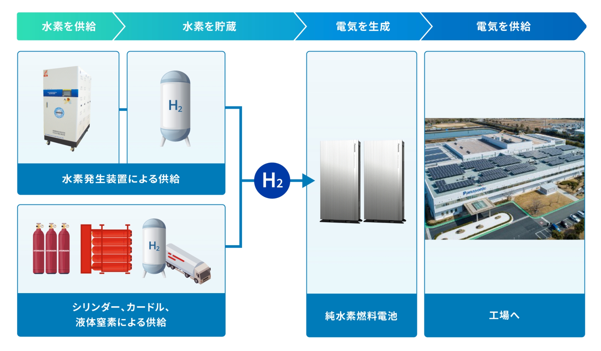 水素発生装置やシリンダー、カードル、液体窒素により供給された水素を貯蔵し、純水素燃料電池で電気を生成し、工場へ電気を供給している様子を表したフロー図。