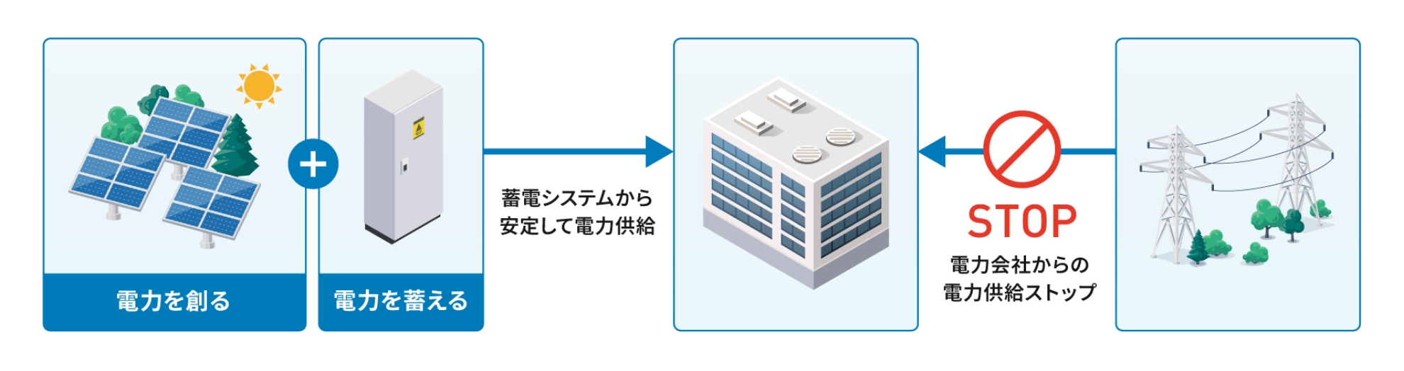 蓄電システムにより電気を創り、電力を蓄えることで、安定して工場に電力を供給できることを表した図。