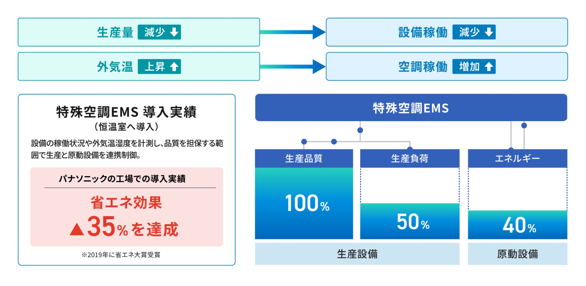 特殊空調EMSが、生産負荷やエネルギーの省エネを図りつつ、生産品質を保つことを表す説明図。パナソニックの工場での特殊空調EMS導入実績（恒温室へ導入）は、省エネ効果35%を達成し、2019年に省エネ大賞を受賞しています。