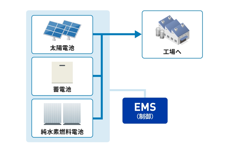 太陽電池、蓄電池、純水素燃料電池をEMSが制御し、工場への供給を行っている様子を表した図。